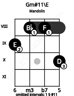 Fretboard image for the Gm#11\E chord on mandolin frets: 9 8 8 10