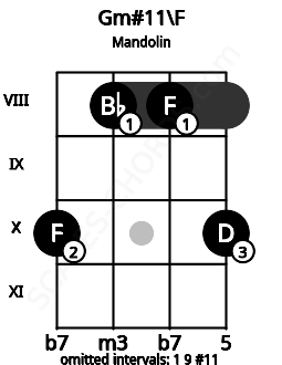 Fretboard image for the Gm#11\F chord on mandolin frets: 10 8 8 10