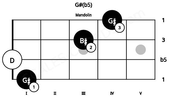 Fretboard image for the G#(b5) chord on mandolin frets: 1 0 3 4