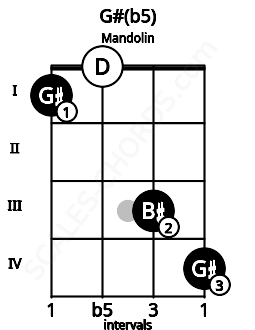Fretboard image for the G#(b5) chord on mandolin frets: 1 0 3 4