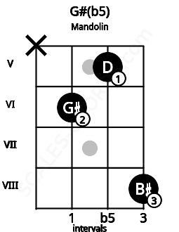 Fretboard image for the G#(b5) chord on mandolin frets: x 6 5 8