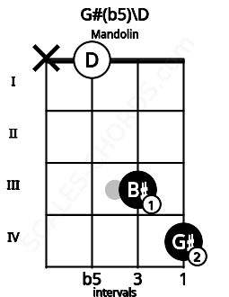 Fretboard image for the G#(b5)\D chord on mandolin frets: x 0 3 4