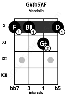 Fretboard image for the G#(b5)\F chord on mandolin frets: 10 10 11 10