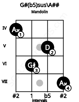 Fretboard image for the G#(b5)sus\A## chord on mandolin frets: 4 6 5 7