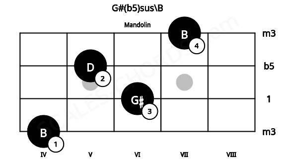 Fretboard image for the G#(b5)sus\B chord on mandolin frets: 4 6 5 7