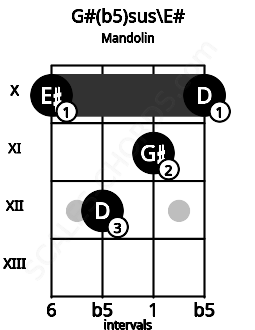 Fretboard image for the G#(b5)sus\E# chord on mandolin frets: 10 12 11 10