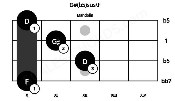 Fretboard image for the G#(b5)sus\F chord on mandolin frets: 10 12 11 10