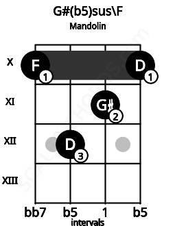 Fretboard image for the G#(b5)sus\F chord on mandolin frets: 10 12 11 10