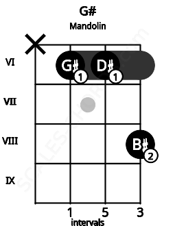 Fretboard image for the G# chord on mandolin frets: x 6 6 8