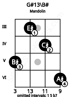 Fretboard image for the G#13\B# chord on mandolin frets: 5 3 4 6