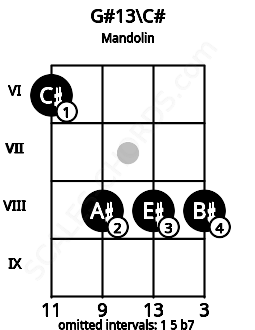 Fretboard image for the G#13\C# chord on mandolin frets: 6 8 8 8
