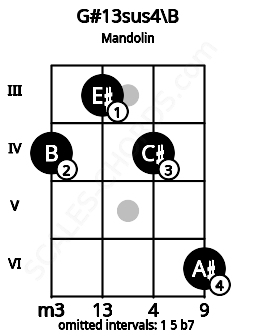 Fretboard image for the G#13sus4\B chord on mandolin frets: 4 3 4 6