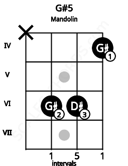 Fretboard image for the G#5 chord on mandolin frets: x 6 6 4