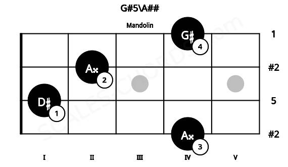 Fretboard image for the G#5\A## chord on mandolin frets: 4 1 2 4