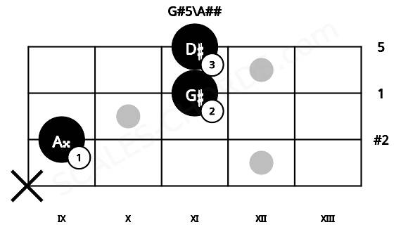 Fretboard image for the G#5\A## chord on mandolin frets: x 9 11 11