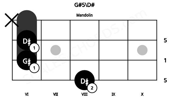Fretboard image for the G#5\D# chord on mandolin frets: 8 6 6 x