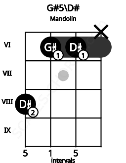 Fretboard image for the G#5\D# chord on mandolin frets: 8 6 6 x