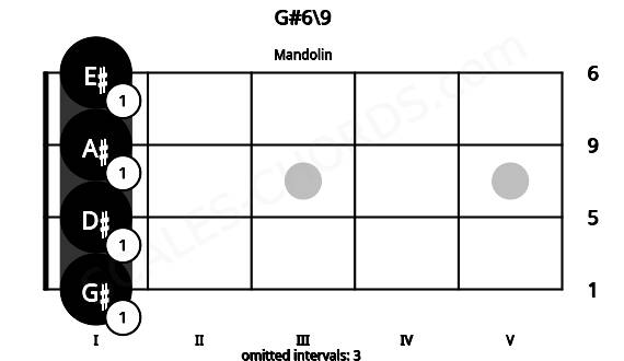 Fretboard image for the G#6\9 chord on mandolin frets: 1 1 1 1