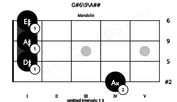 Fretboard image for the G#6\9\A## chord on mandolin frets: 4 1 1 1