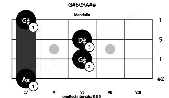 Fretboard image for the G#6\9\A## chord on mandolin frets: 4 6 6 4