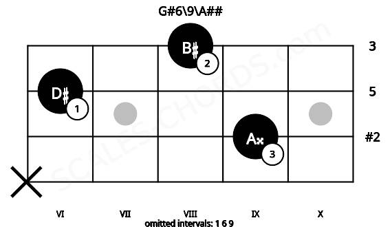 Fretboard image for the G#6\9\A## chord on mandolin frets: x 9 6 8