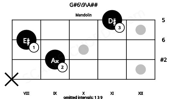 Fretboard image for the G#6\9\A## chord on mandolin frets: x 9 8 11