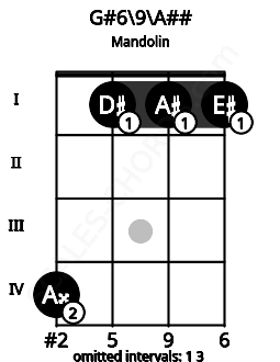 Fretboard image for the G#6\9\A## chord on mandolin frets: 4 1 1 1