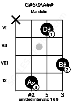 Fretboard image for the G#6\9\A## chord on mandolin frets: x 9 6 8