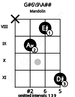 Fretboard image for the G#6\9\A## chord on mandolin frets: x 9 8 11