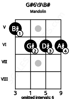 Fretboard image for the G#6\9\B# chord on mandolin frets: 5 6 6 6