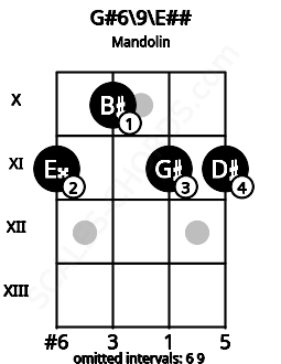 Fretboard image for the G#6/9\Gb chord on mandolin frets: 11 10 11 11