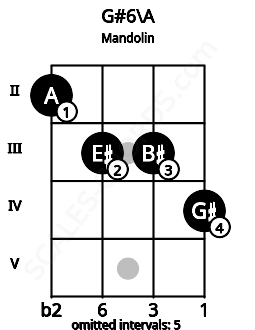 Fretboard image for the G#6\A chord on mandolin frets: 2 3 3 4