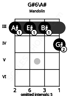 Fretboard image for the G#6\A# chord on mandolin frets: 3 3 3 4