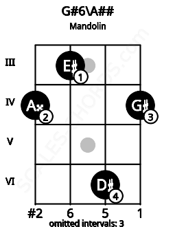 Fretboard image for the G#6\A## chord on mandolin frets: 4 3 6 4