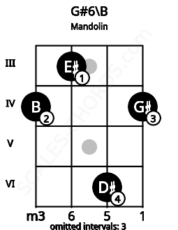 Fretboard image for the G#6\B chord on mandolin frets: 4 3 6 4