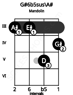 Fretboard image for the G#6b5sus\A# chord on mandolin frets: 3 3 5 4