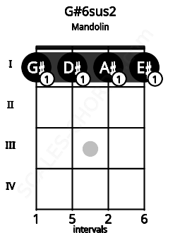 Fretboard image for the G#6sus2 chord on mandolin frets: 1 1 1 1