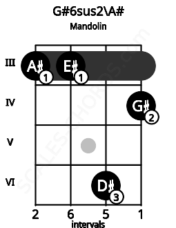 Fretboard image for the G#6sus2\A# chord on mandolin frets: 3 3 6 4