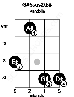 Fretboard image for the G#6sus2\E# chord on mandolin frets: 10 8 11 11
