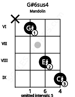 Fretboard image for the G#6sus4 chord on mandolin frets: x 6 8 9