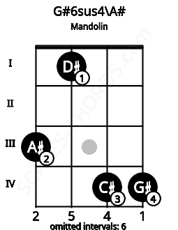 Fretboard image for the G#6sus4\A# chord on mandolin frets: 3 1 4 4