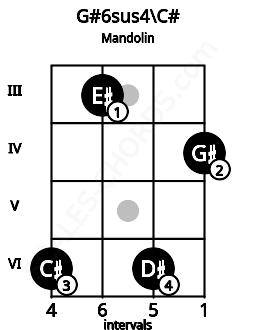 Fretboard image for the G#6sus4\C# chord on mandolin frets: 6 3 6 4