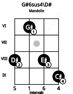 Fretboard image for the G#6sus4\D# chord on mandolin frets: 8 6 8 9