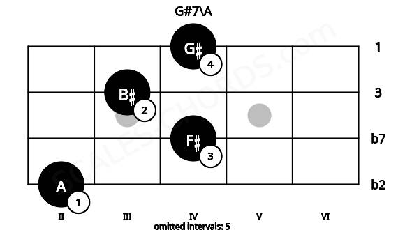 Fretboard image for the G#7\A chord on mandolin frets: 2 4 3 4