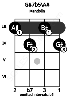 Fretboard image for the G#7b5\A# chord on mandolin frets: 3 4 3 4