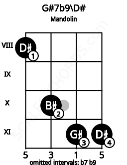 Fretboard image for the G#7b9\D# chord on mandolin frets: 8 10 11 11