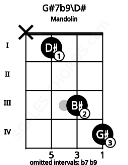 Fretboard image for the G#7b9\D# chord on mandolin frets: x 1 3 4