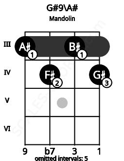 Fretboard image for the G#9\A# chord on mandolin frets: 3 4 3 4
