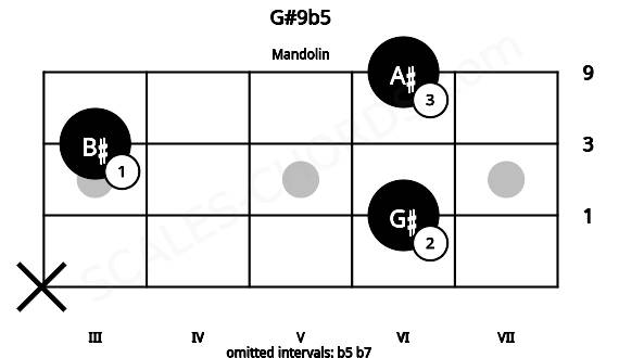 Fretboard image for the G#9b5 chord on mandolin frets: x 6 3 6