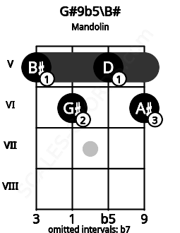 Fretboard image for the G#9b5\B# chord on mandolin frets: 5 6 5 6